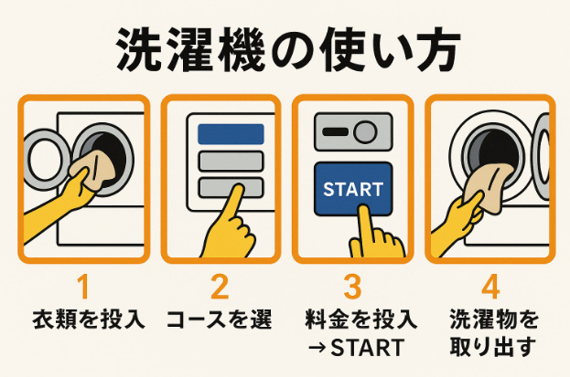 洗濯機の基本手順